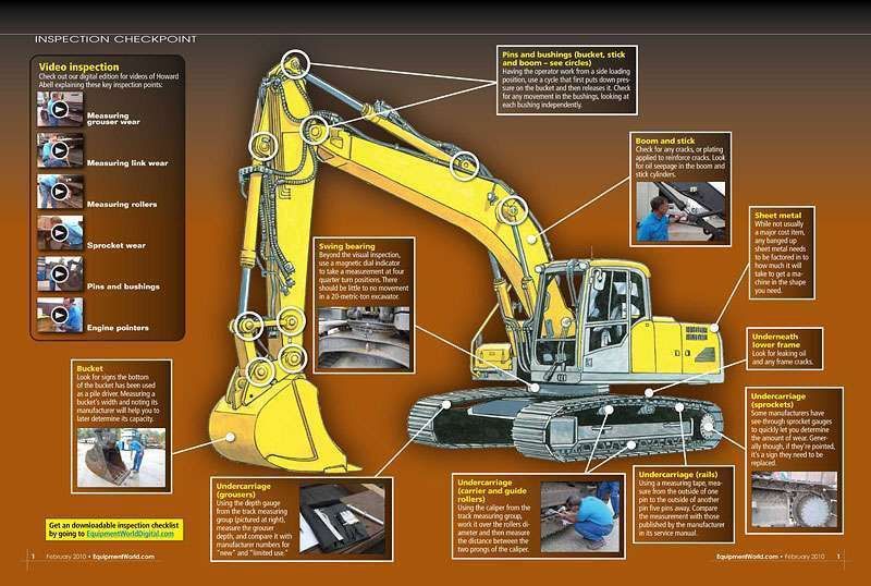Diagram över inspektionspunkter på en gul grävmaskin inför auktion.